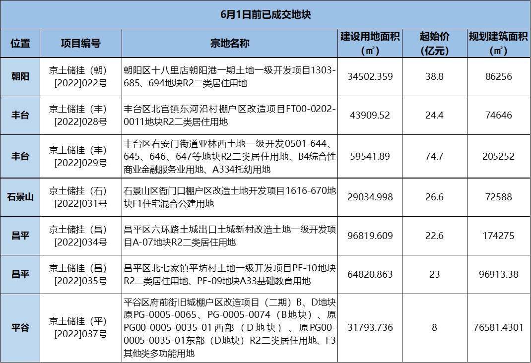 7宗底價率先成交 華潤中海龍湖等218億摘標_地塊_豐臺區_朝陽港