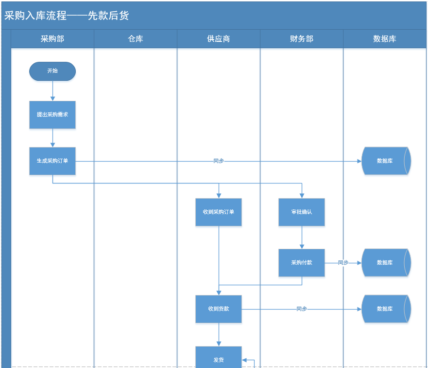 进销存系统流程图片