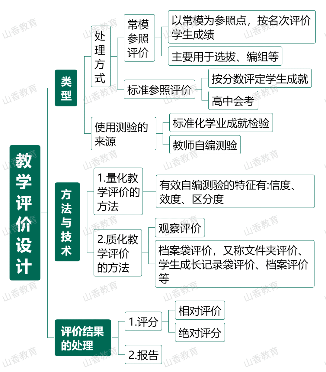 思维导图教学设计②