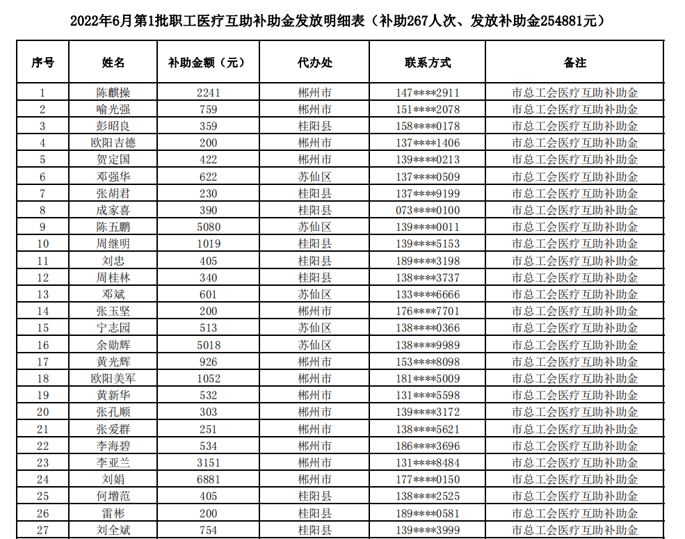 发放明细表职工医疗互助补助金2022年6月第1批各位职工朋友们一直以来