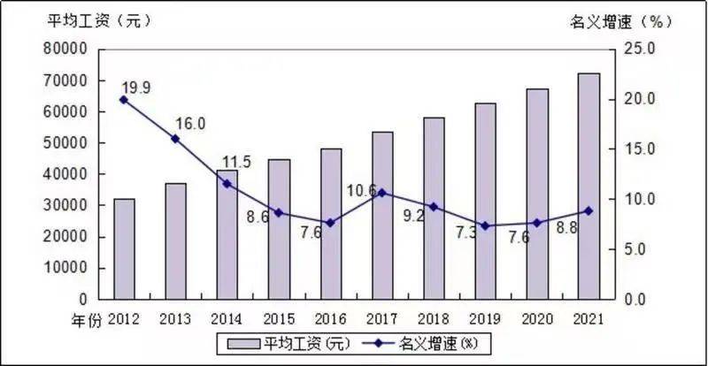 广东去年平均工资数据出炉！这个行业年收入跻身前三，很多人猜不到……