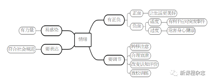 初中生心理健康教育深度学习的实践探索以情绪的管理一课为例