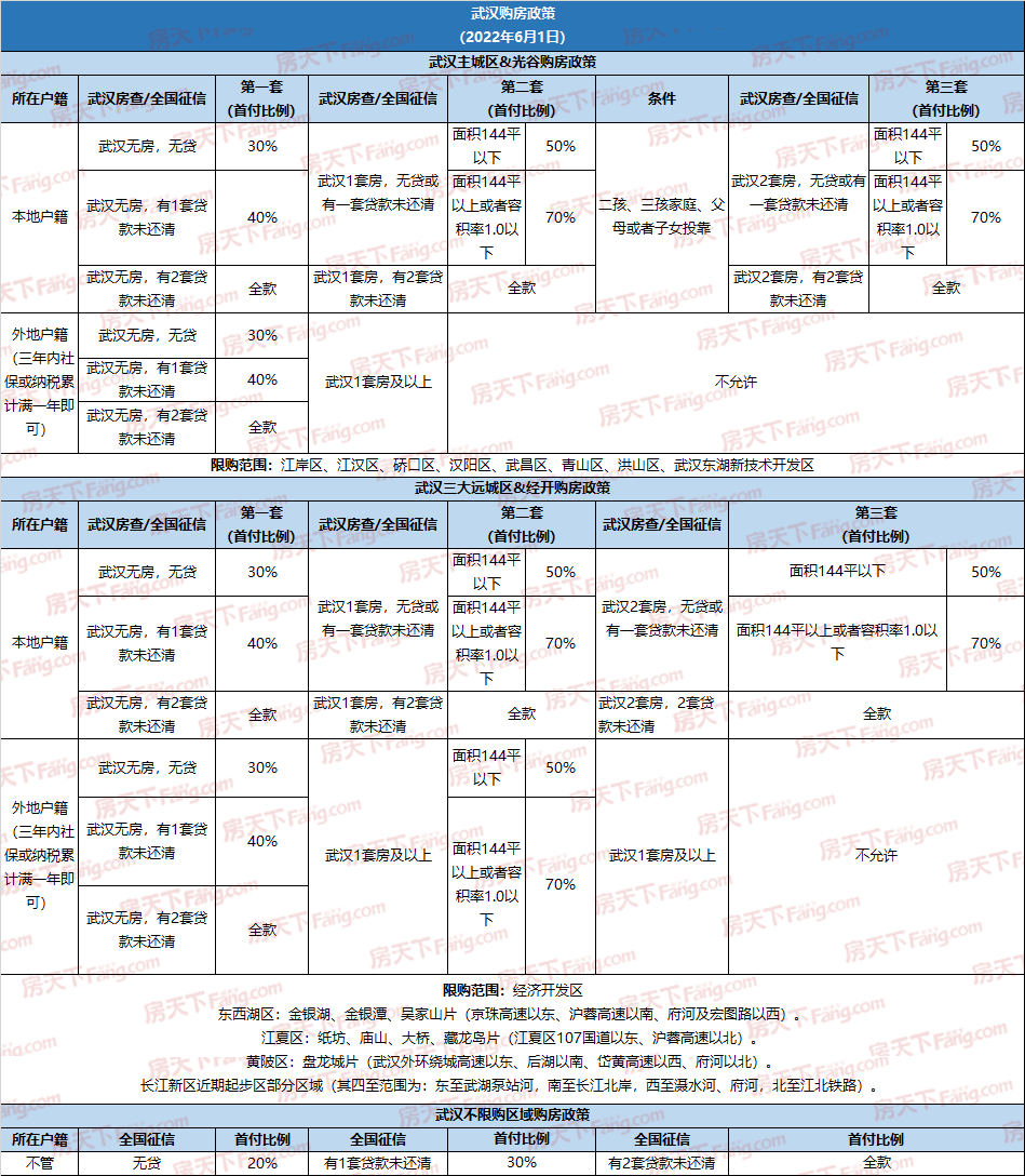 重磅！武汉最新限购地图出炉！武汉户籍家庭在这4个区可买第三套！