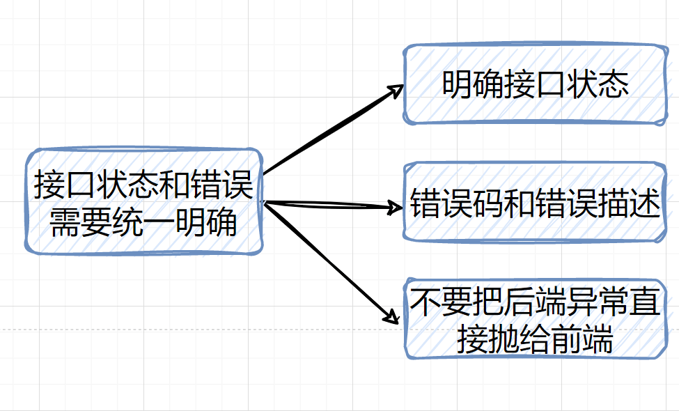 短信接口调用异常怎么处理