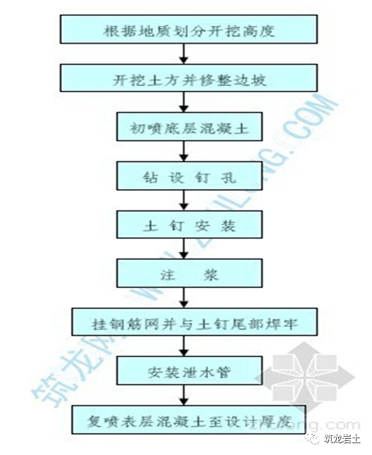 土钉墙支护工艺流程图片