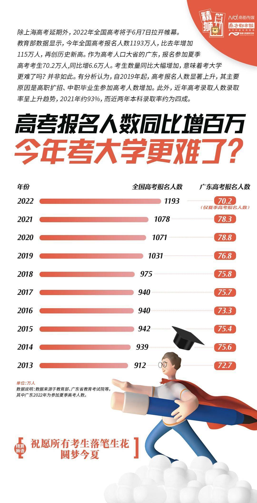 高考报名人数创新高 今年竞争更激烈 近十年录取率增24 全国 数据 中职