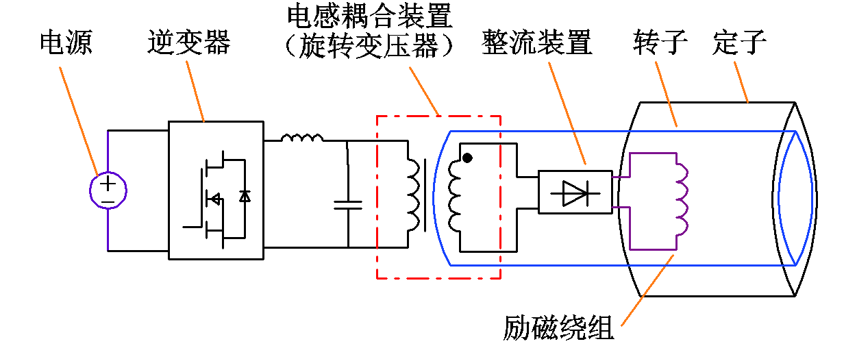 圖5 電感耦合式無刷勵磁系統電感耦合式能量傳輸技術具有結構緊湊