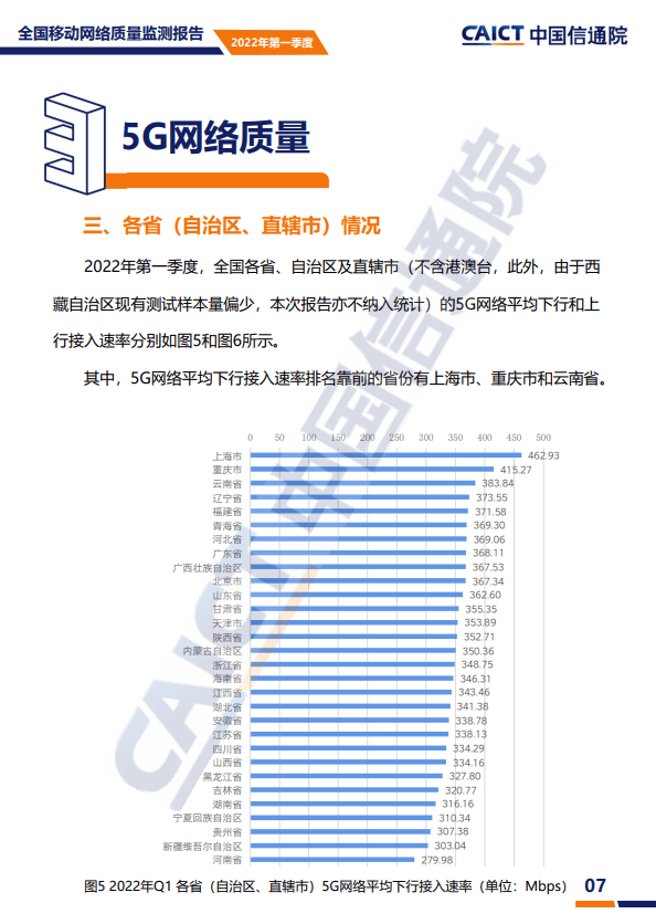 下载速度起飞！国内5G下行速率达335Mbps：上海网速最快