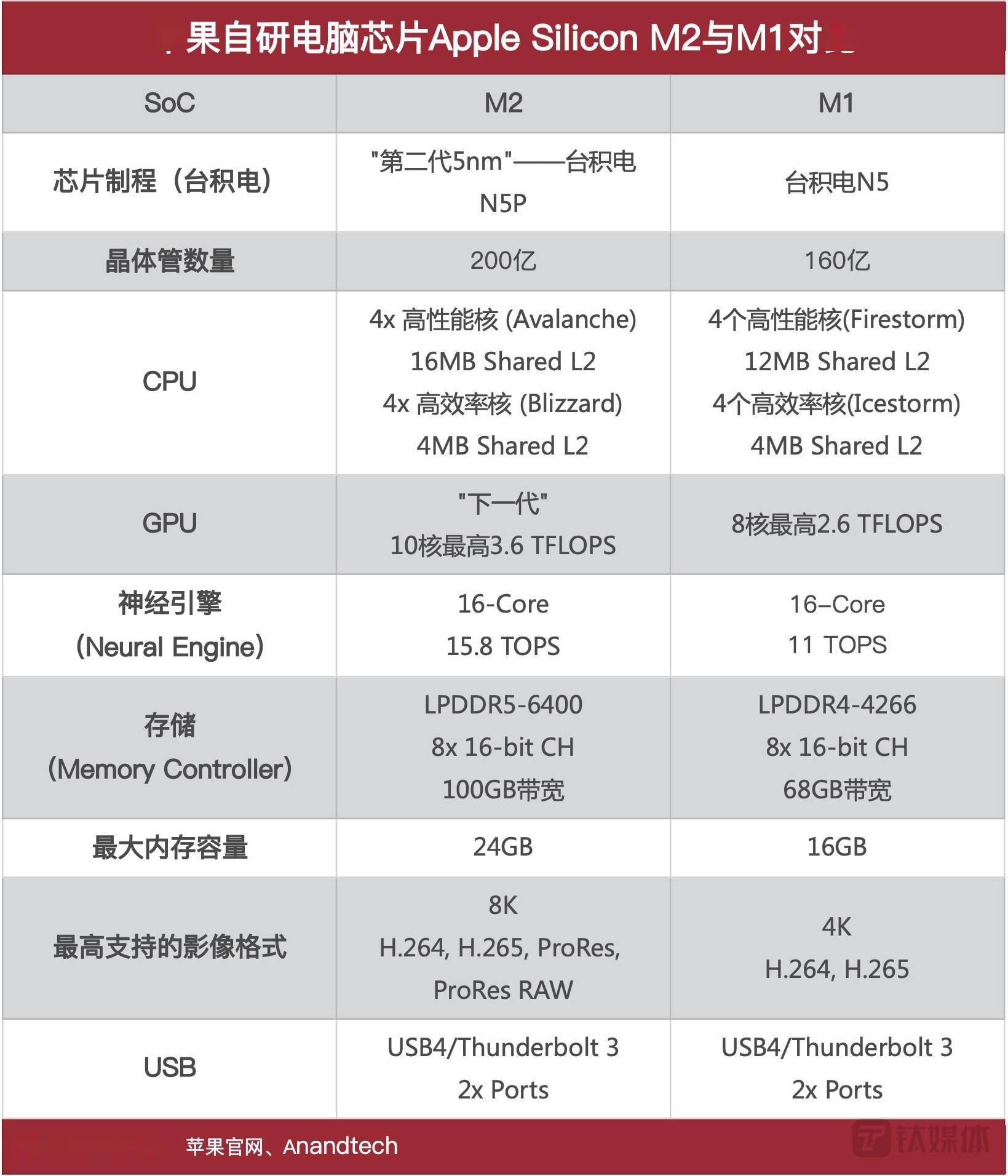 解析苹果m2芯片5nm二代200亿个晶体管gpu提升35硅基世界