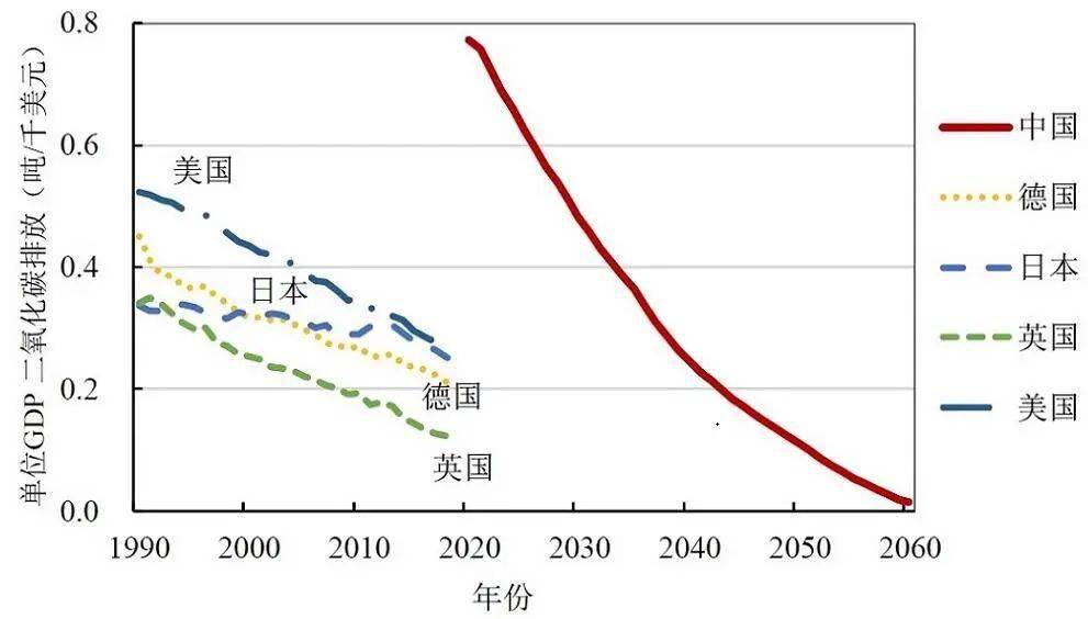 中国碳达峰米乐m6碳中和时间表与路线图(图5)