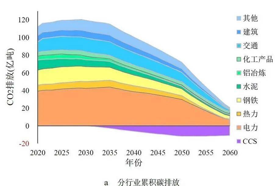 中国碳达峰米乐m6碳中和时间表与路线图(图3)