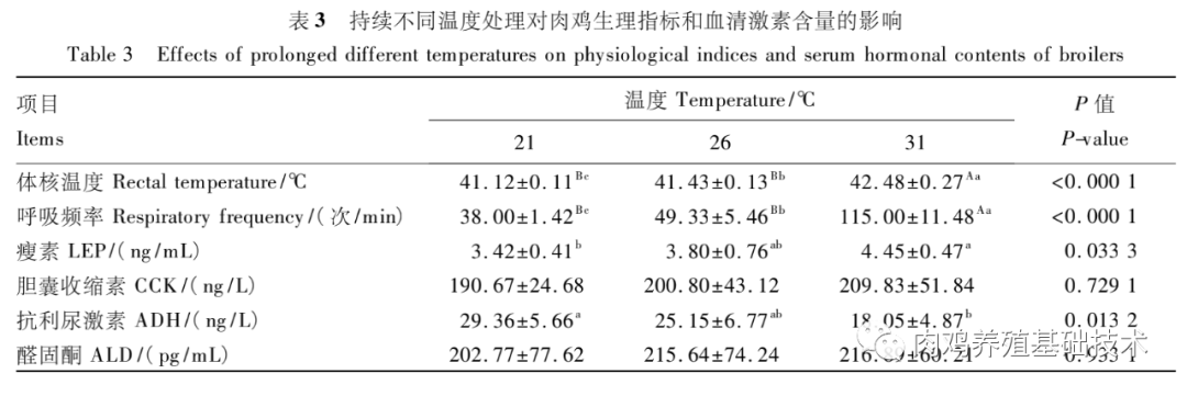 3,w/f 與肉雞生長性能的相關性結果表明,不同溫度處理肉雞 w/f 與其