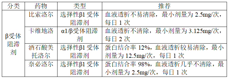 透析伴 hfref : 7 大類藥物使用要點_心力衰竭_受體_利尿劑