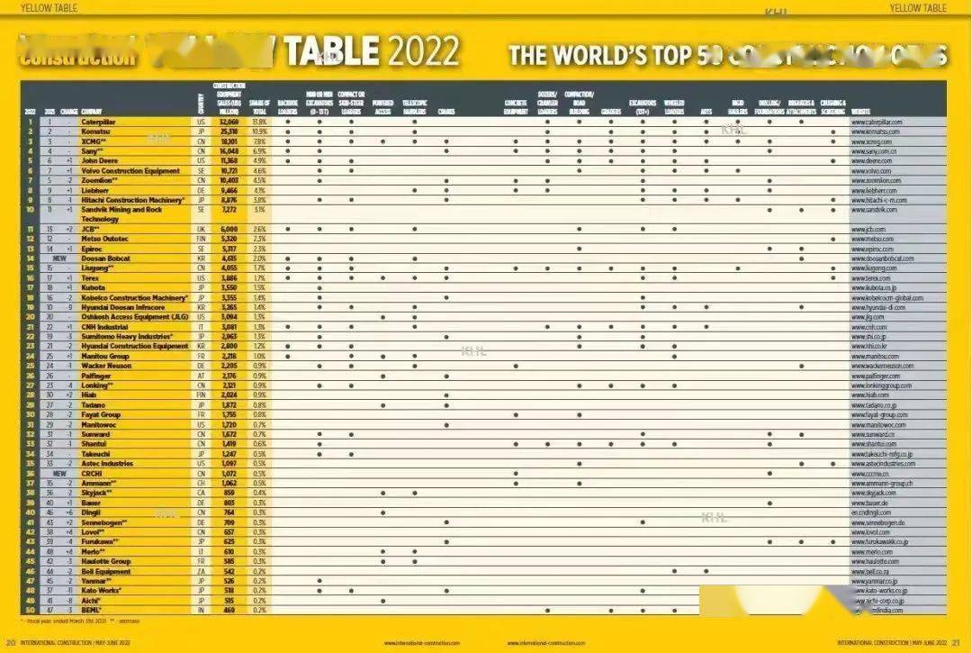 b体育官方网站app下载Yellow Table 2022 环球工程呆滞企业50(图1)