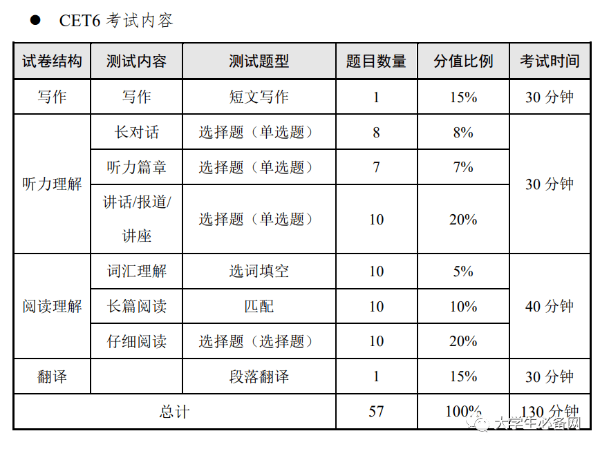 英语四六级考试流程 2022年6月11日_六级考试流程时间安排_英语四六级考试注意事项 2022年6月11日
