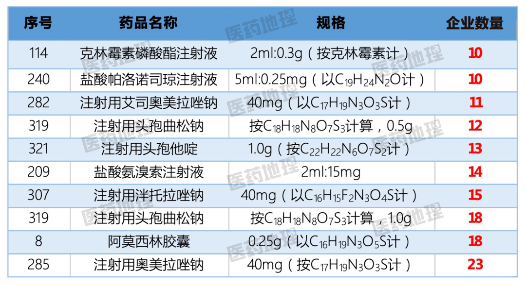 25g)和注射用头孢曲松钠(1.0g)也达到了18家,充分说明了竞争激烈程度.
