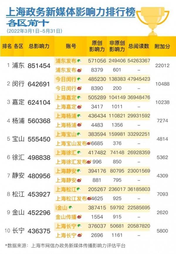 2022年3-5月排行榜 市委网信办、市政府新闻办今天联合发布上海政务新媒体2022年3-5月传播影