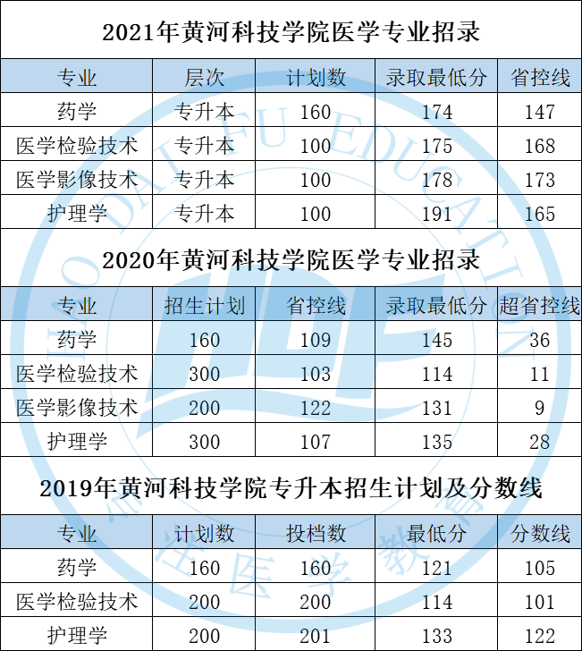 扩招黄河科技学院2022年医学专业招生计划公布