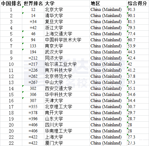 世界前二百名大学排名_世界最小的国家排名 前10名_前30名985大学