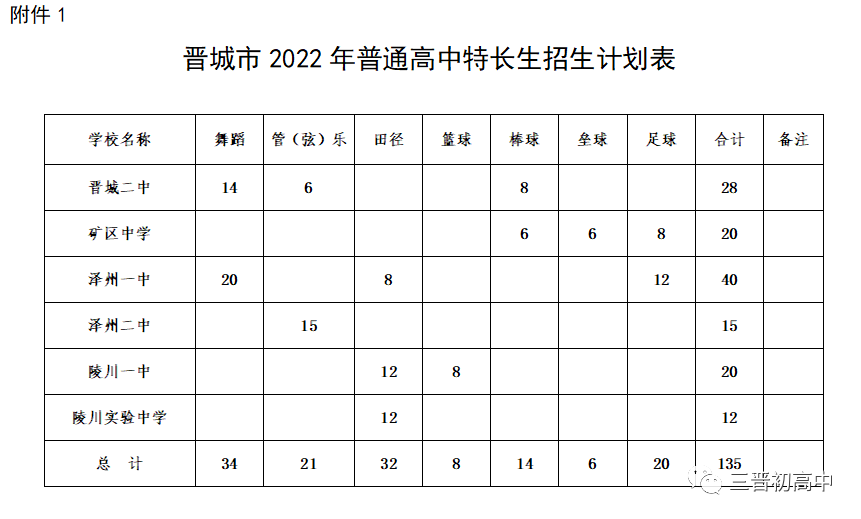 2022年晋中市普通高中特长生招生通知