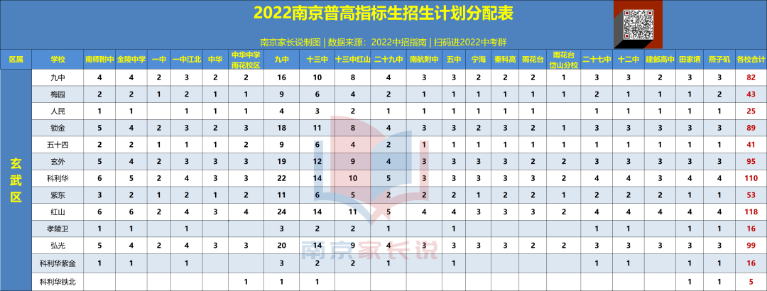2022南京初中指标生分配名额出炉!最少1,最多188!