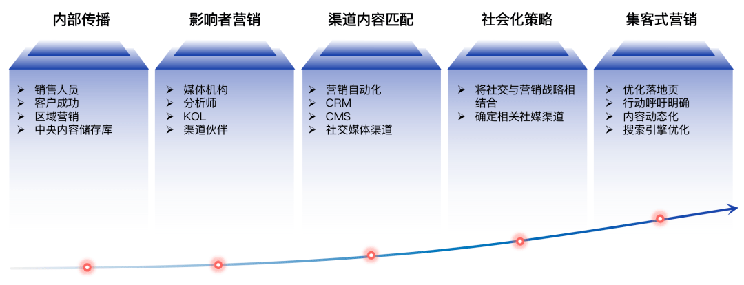 四個方法打造b2b內容營銷戰略閉環