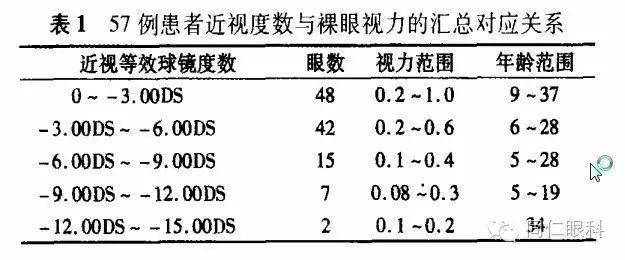 57例患者彙總的近視度數與裸眼視力的對應關係如表:結果57例近視患者