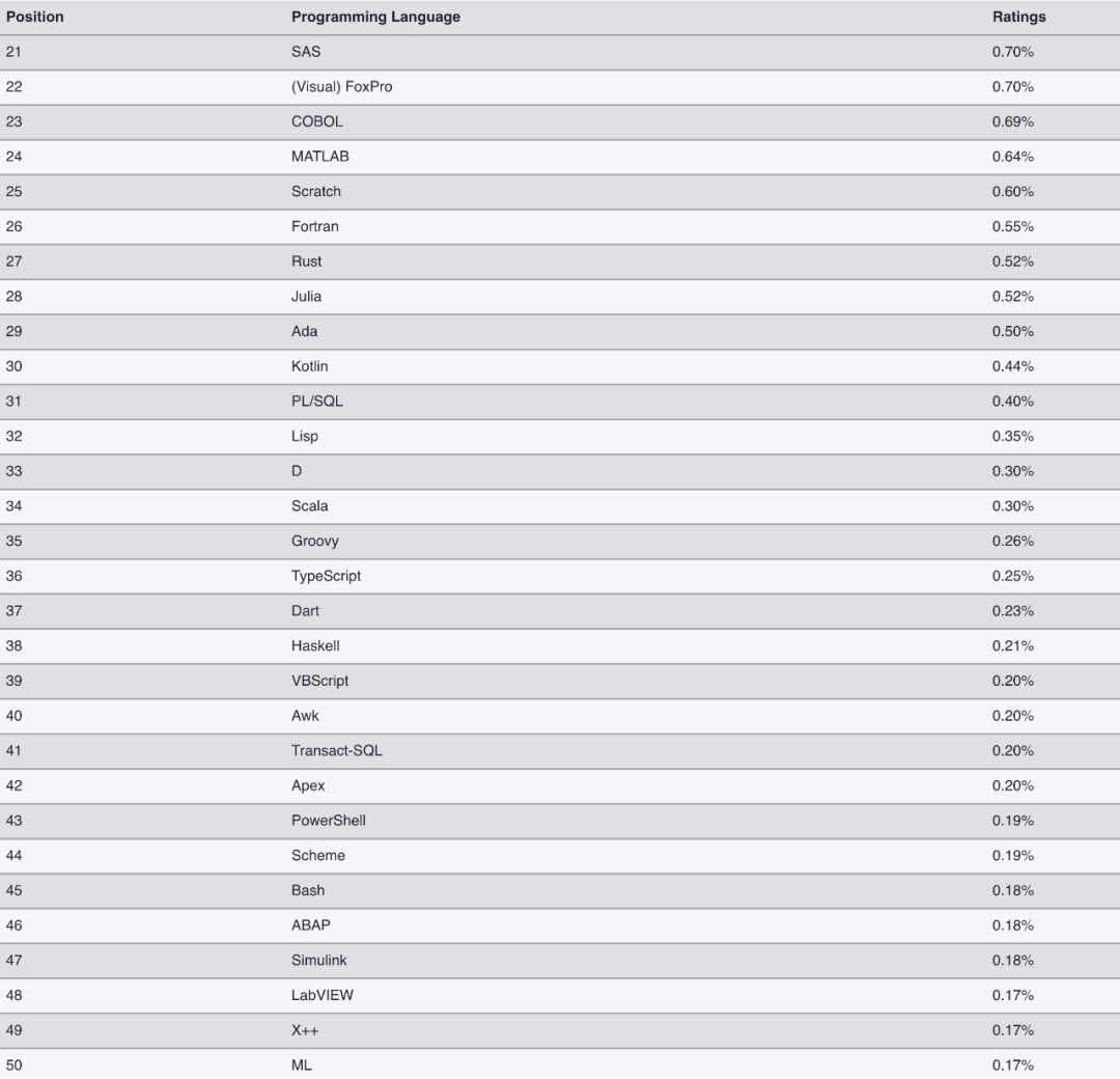 tiobe6月編程語言排行榜發佈c即將超越java