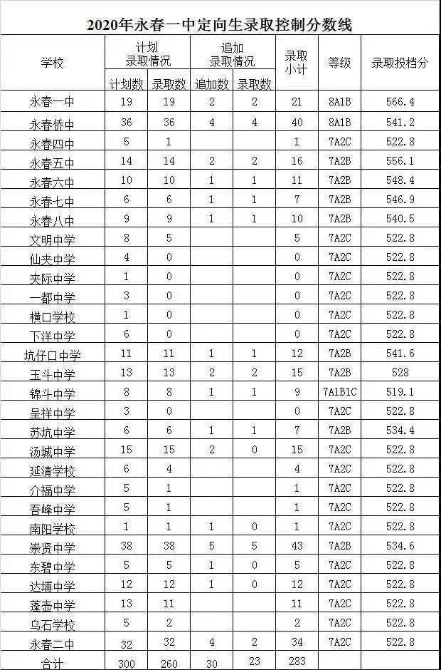 泉州第十六中學定向生切線情況表南安市晉江市2020年晉江