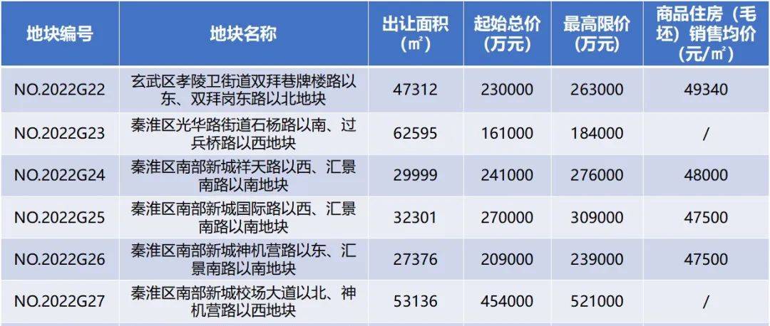 44宗！755.75亿元！南京二批次集中供地规模大增！_地块_城市_房价