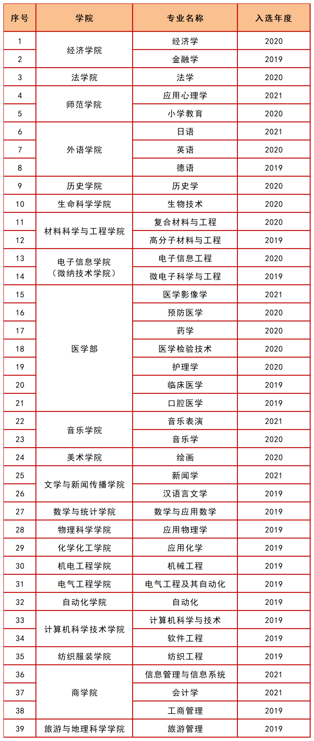 青岛大学的专业有哪些(山东省大学排名一览表青岛大学)