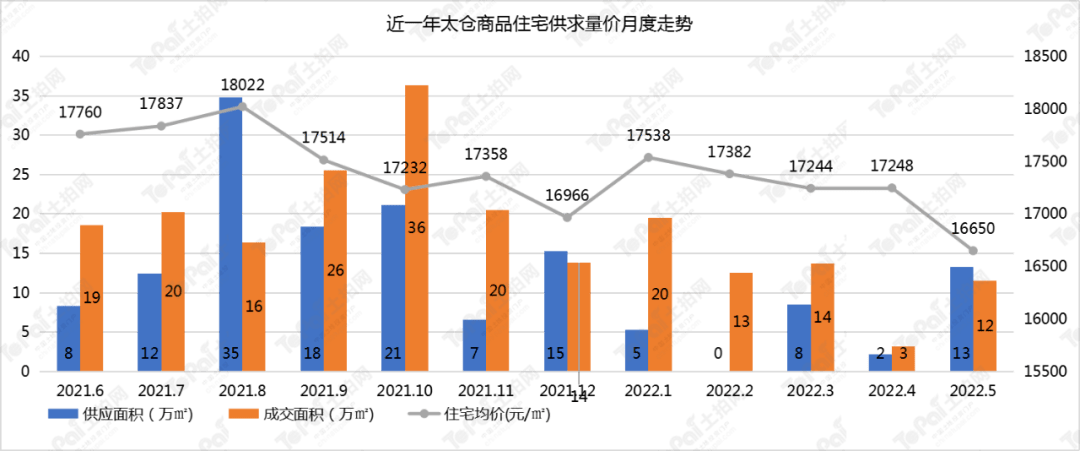 蘇州大市2022年15月房地產市場報告