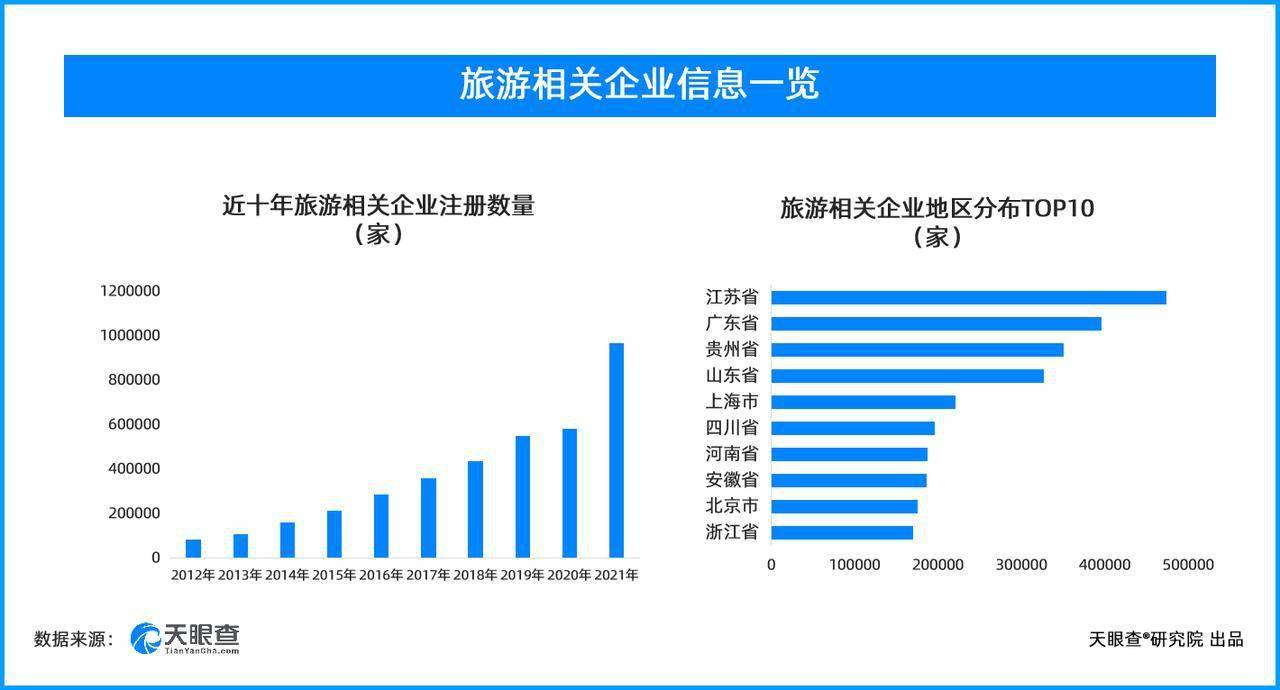 毕业旅行热度高涨，天眼查数据显示我国现有超442万家旅游相关企业