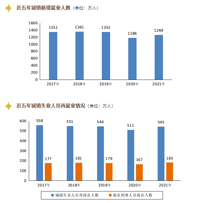 就业关键数据公布2021年全国城镇新增就业1269万人