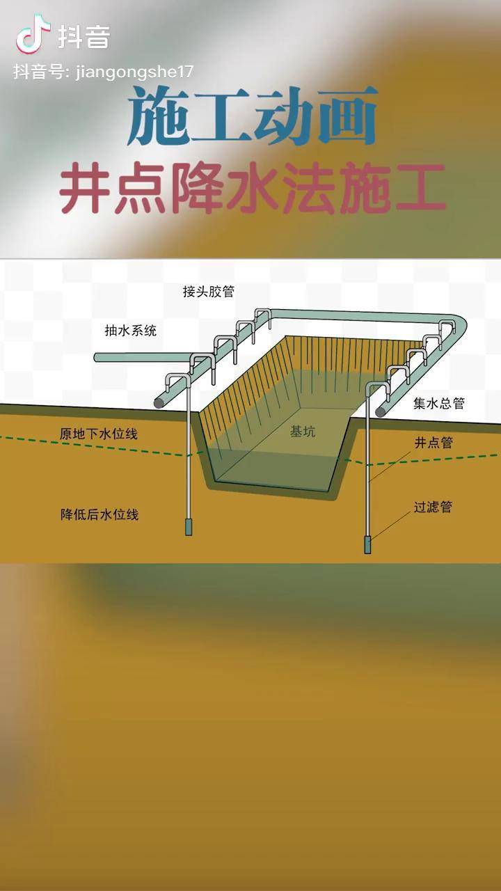 井点降水法施工动画演示,收藏备用!