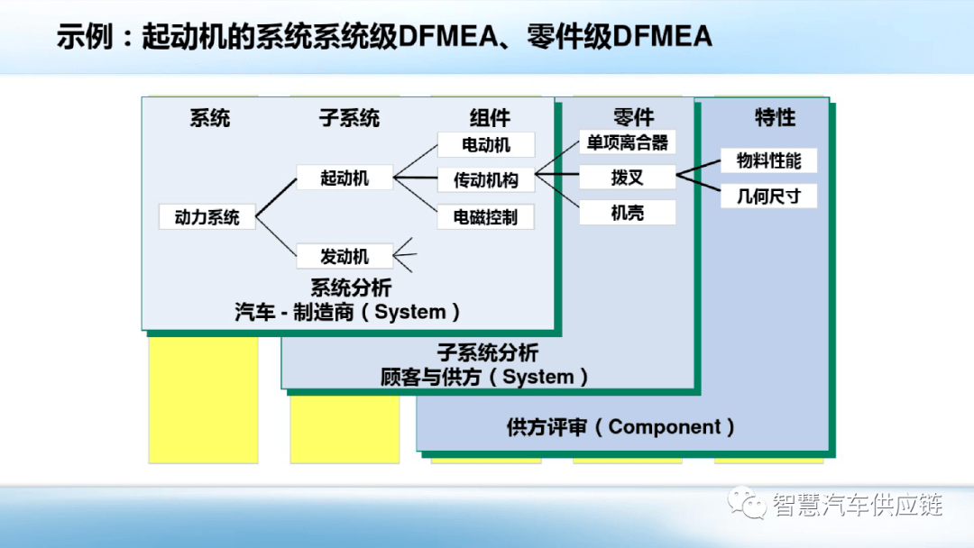 干货ppt 新版dfmea教材分享（经典版）【标杆精益】 分析 问题 质量