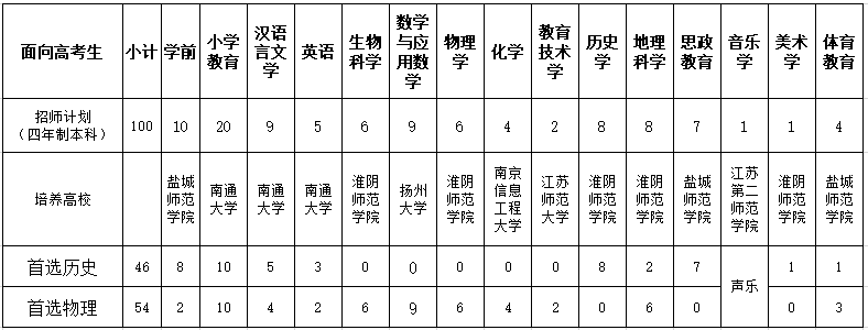 如皋市2022年省乡村教师定向师范生高中起点招生100名