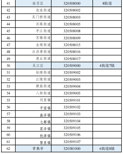 公佈蘇州市行政區劃代碼