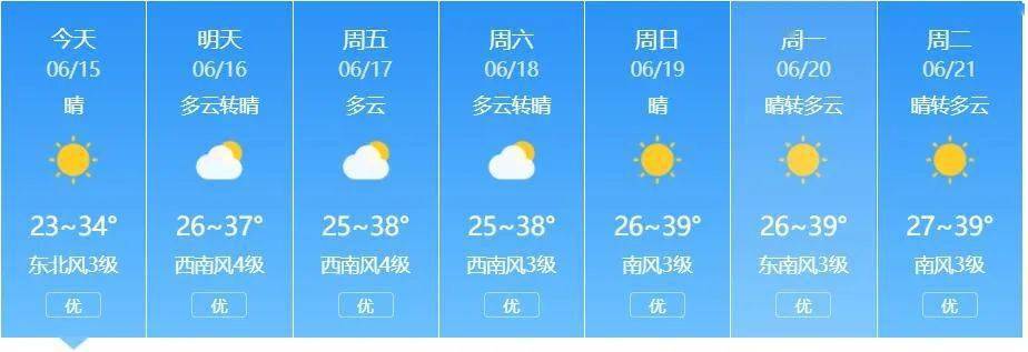 明天到20日,全省大部持续高温天气,最高温度36到38℃,北中部部分县市