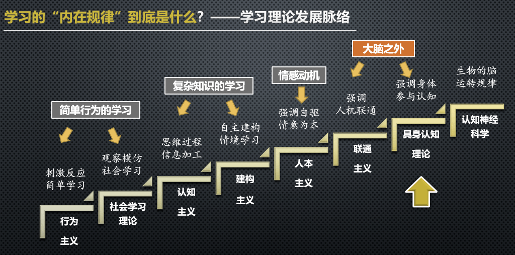 你知道第二代认知科学具身认知理论吗真能解决教学难题