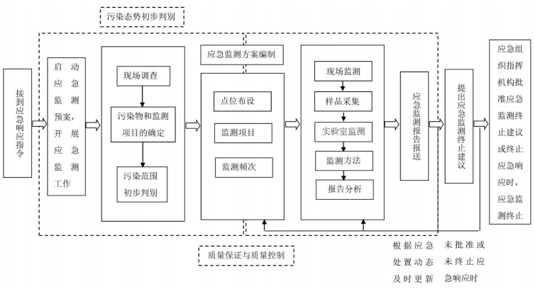 生态环境部重特大突发环境事件空气应急监测工作规程