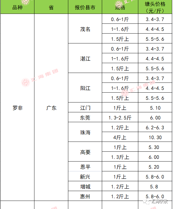 2022年6月14日草鱼罗非鱼加州鲈对虾小龙虾等水产价格