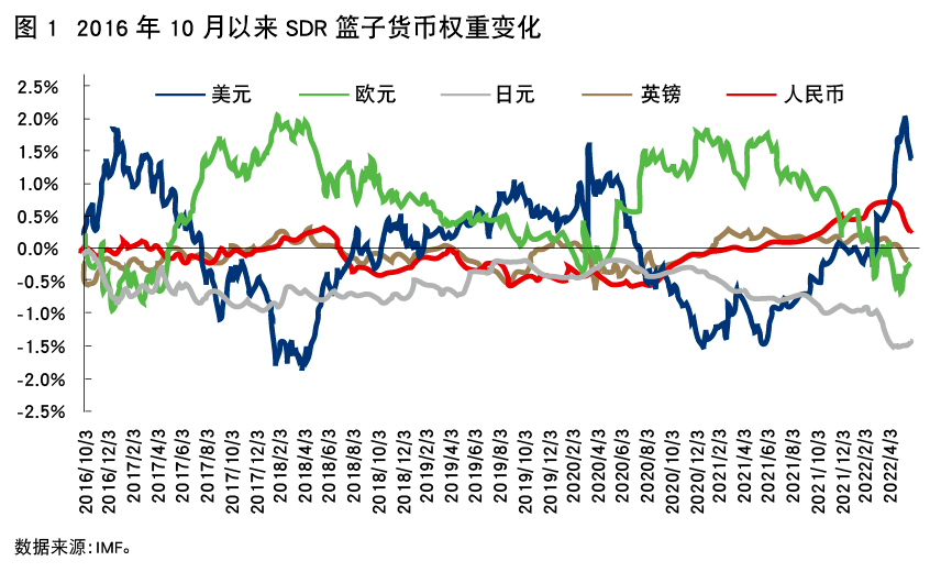 國家外匯管理局丁志傑:人民幣國際化再上新臺階_貨幣籃子_出口_審查