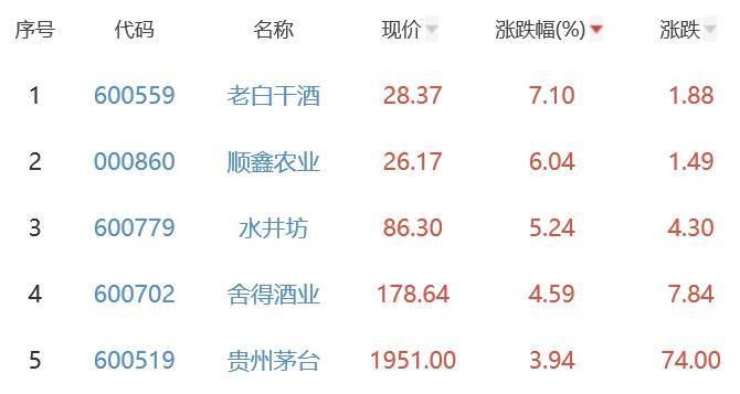 98% 老白干酒涨7.10%居首_涨幅_股份_股票