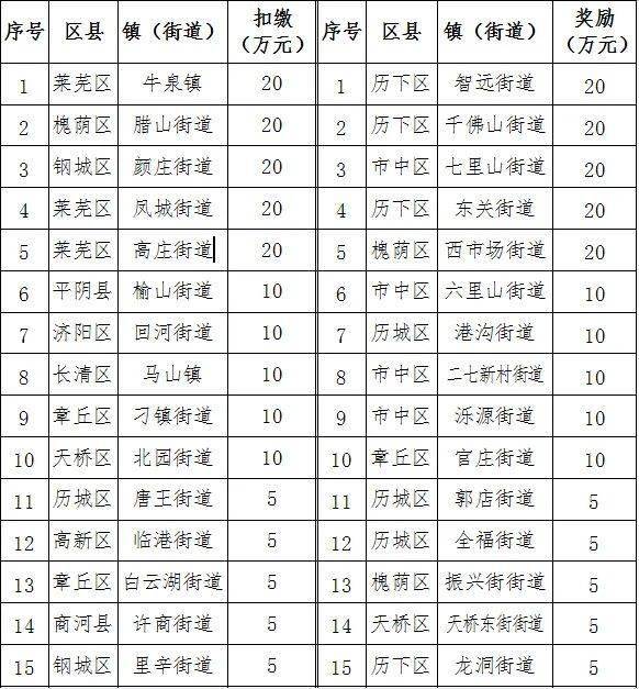 進入全市改善排名後20名的鎮(街道)中,萊蕪區,商河縣各6個,長清區3個