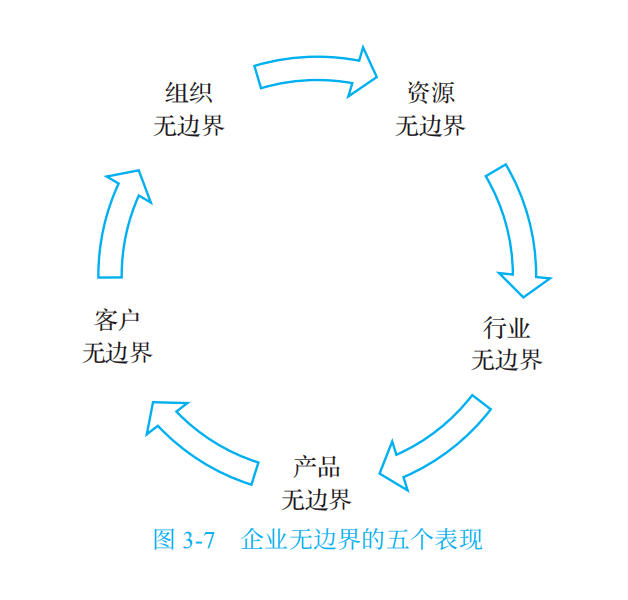 体现在资源无边界,行业无边界,产品无边界,客户无边界,组织无边界上