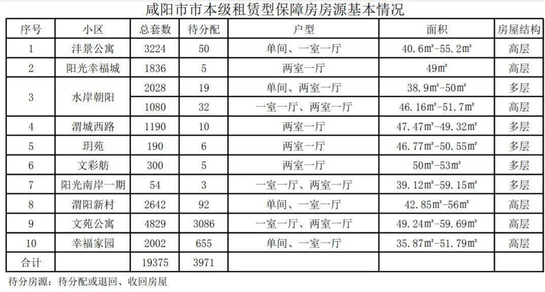 咸阳3971套公租房信息公布附申请流程