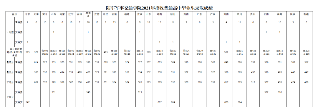 收藏:軍隊院校近3年在各省錄取分數線!_陸軍_考生_家長