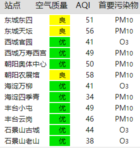 西城区空气质量播报6月19日