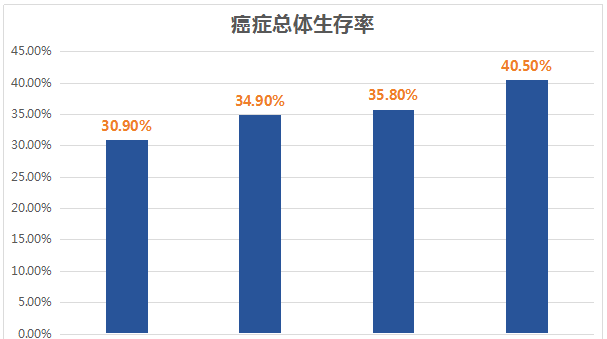 癌症五年生存率是只能活5年吗看完这些数据愿你不再谈癌色变